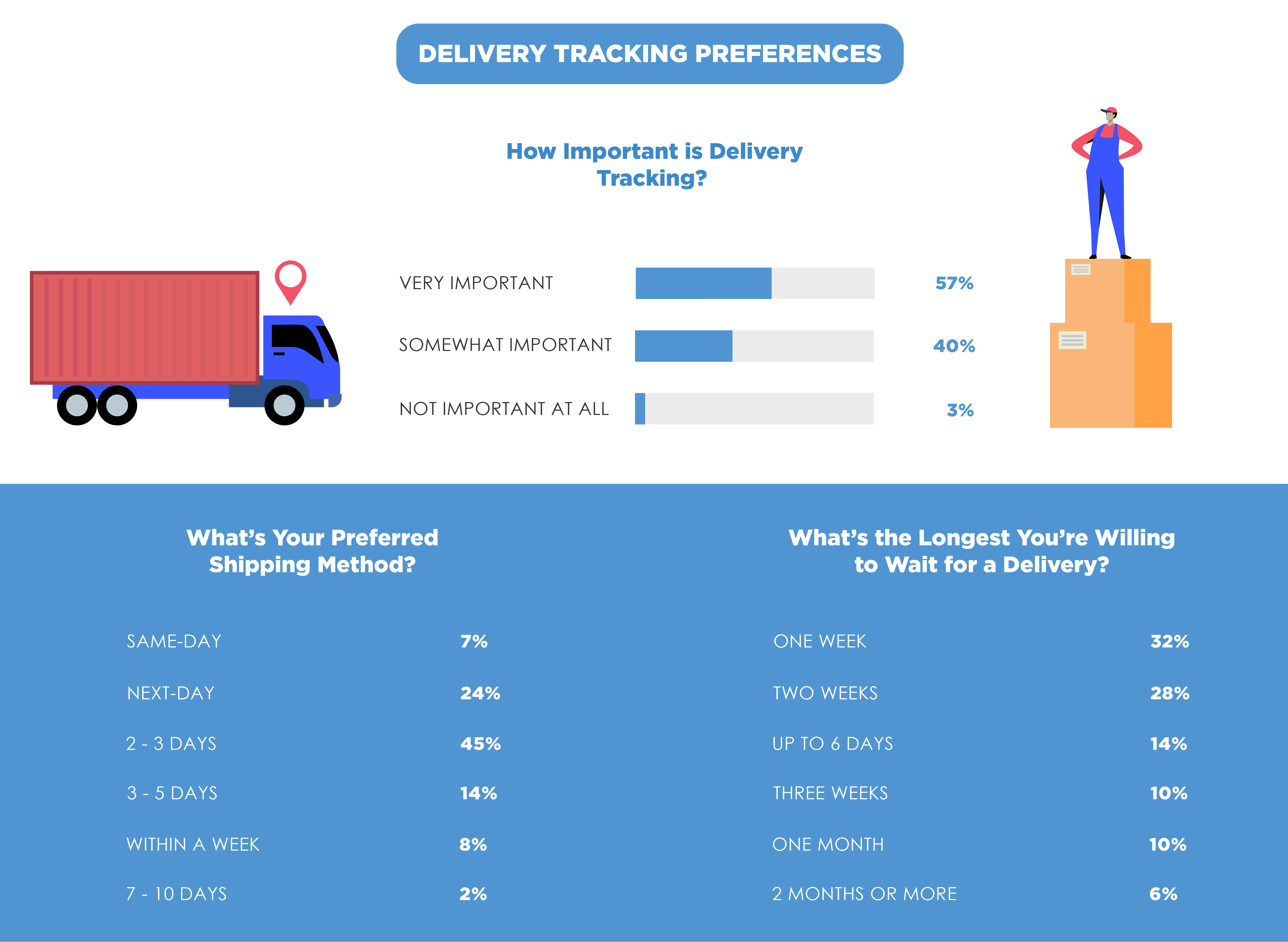 Delivery Tracking Data & Consumer Habits